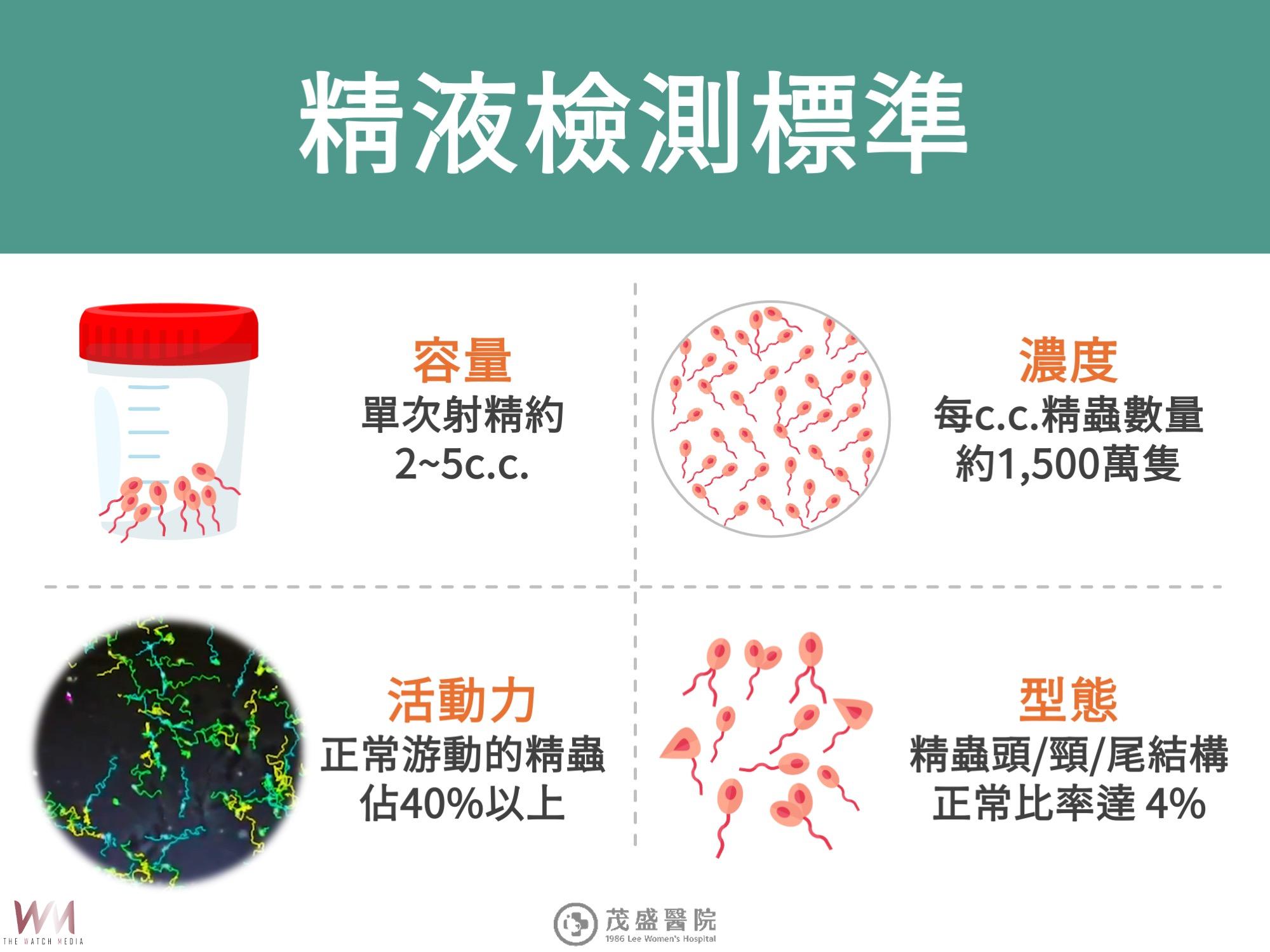 搶救！男性蟲蟲危機　茂盛醫院：國人捐精男性超過8成精液檢查未達標準 - https://www.watchmedia01.com