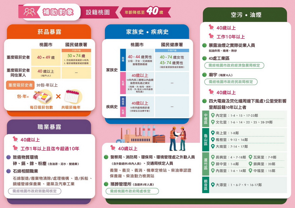 8月1日世界肺癌日 桃園擴大篩檢助早發現早治療 - https://www.watchmedia01.com