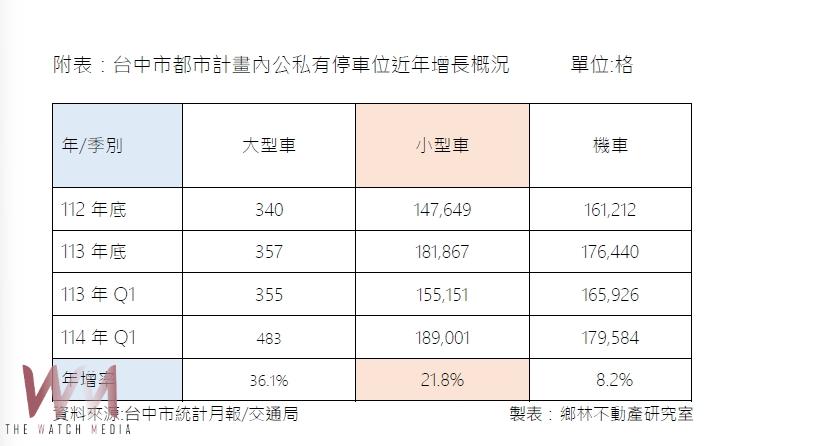 房地產降溫、養地風再起！鄉林分析：租做停車場倉儲等　靜待重大建設利多釋出 - https://www.watchmedia01.com