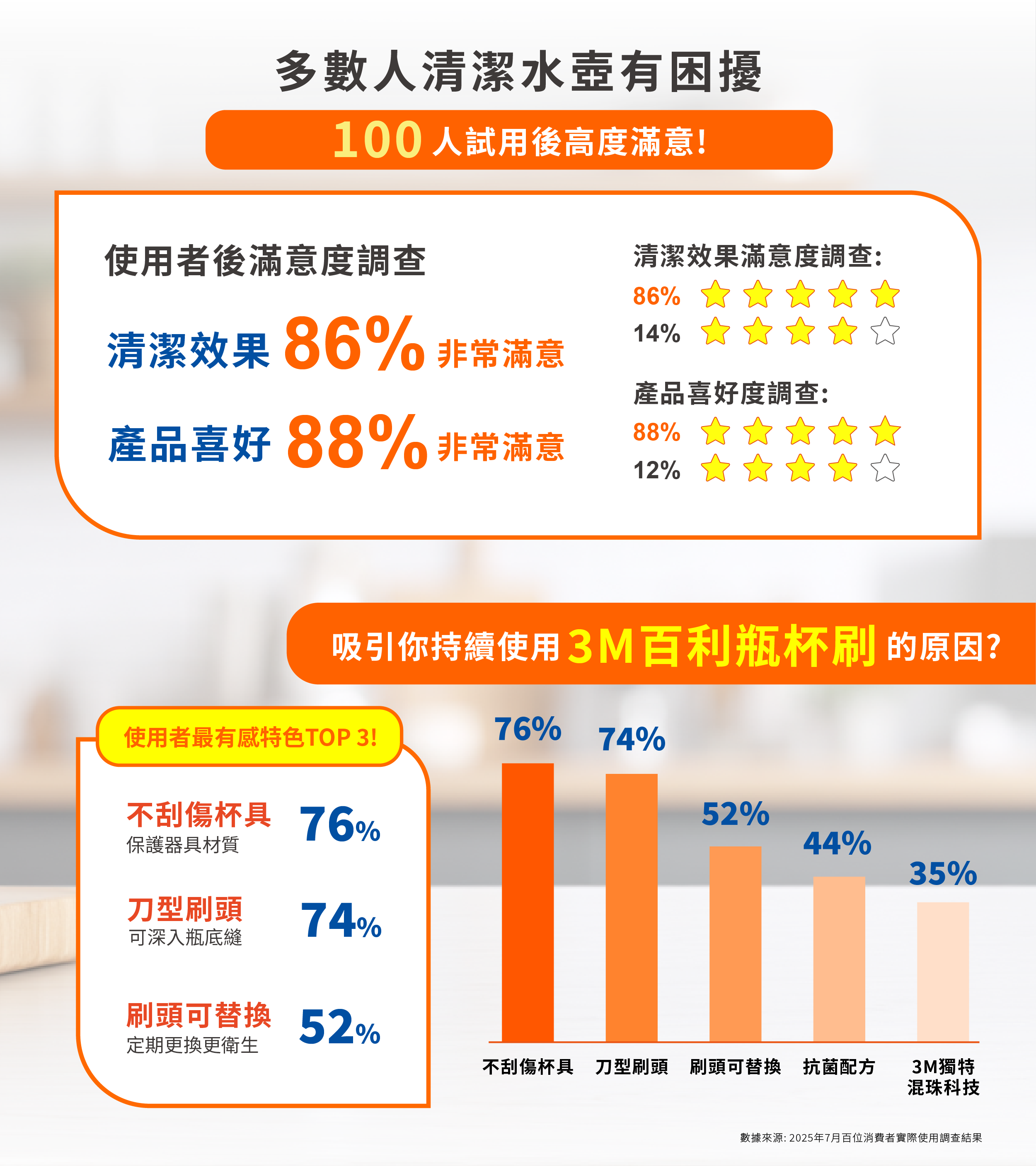 告別陳年杯垢   3M 百利瓶刷實測「百人滿意」喝水超安心 - https://www.watchmedia01.com
