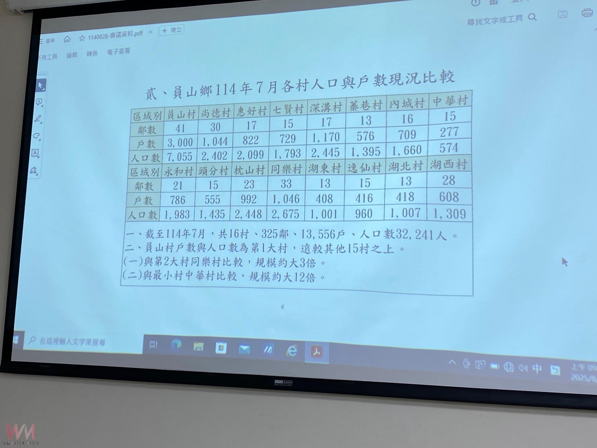 （有影片） 宜蘭最大村要分家了！ 員山鄉員山村三千戶7000人將分成三個村 - https://www.watchmedia01.com
