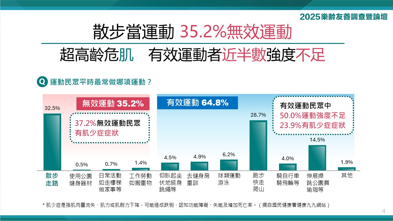 高齡社會小心危「肌」　台灣人壽鼓勵全民動起來 - https://www.watchmedia01.com