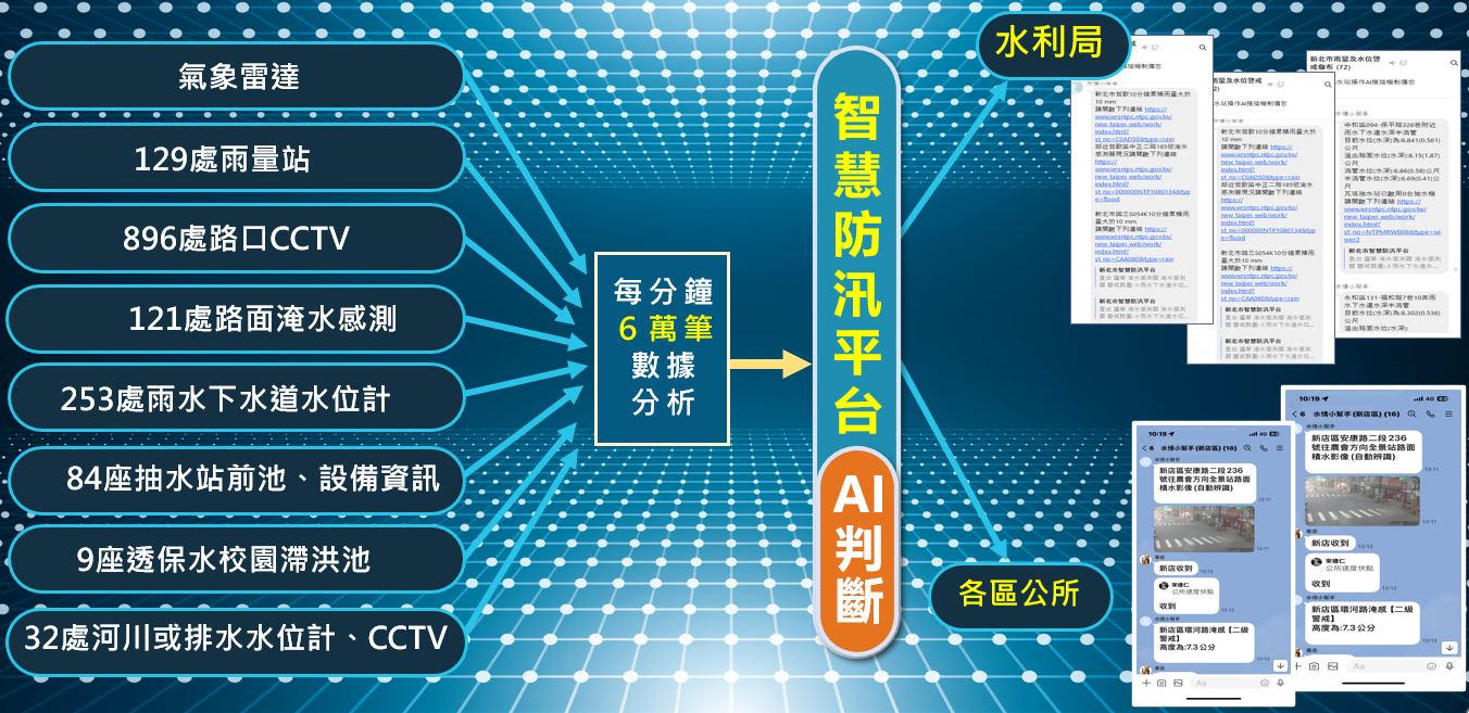 新北智慧防汛再升級!運用AI科技打造防洪韌性城市 - https://www.watchmedia01.com