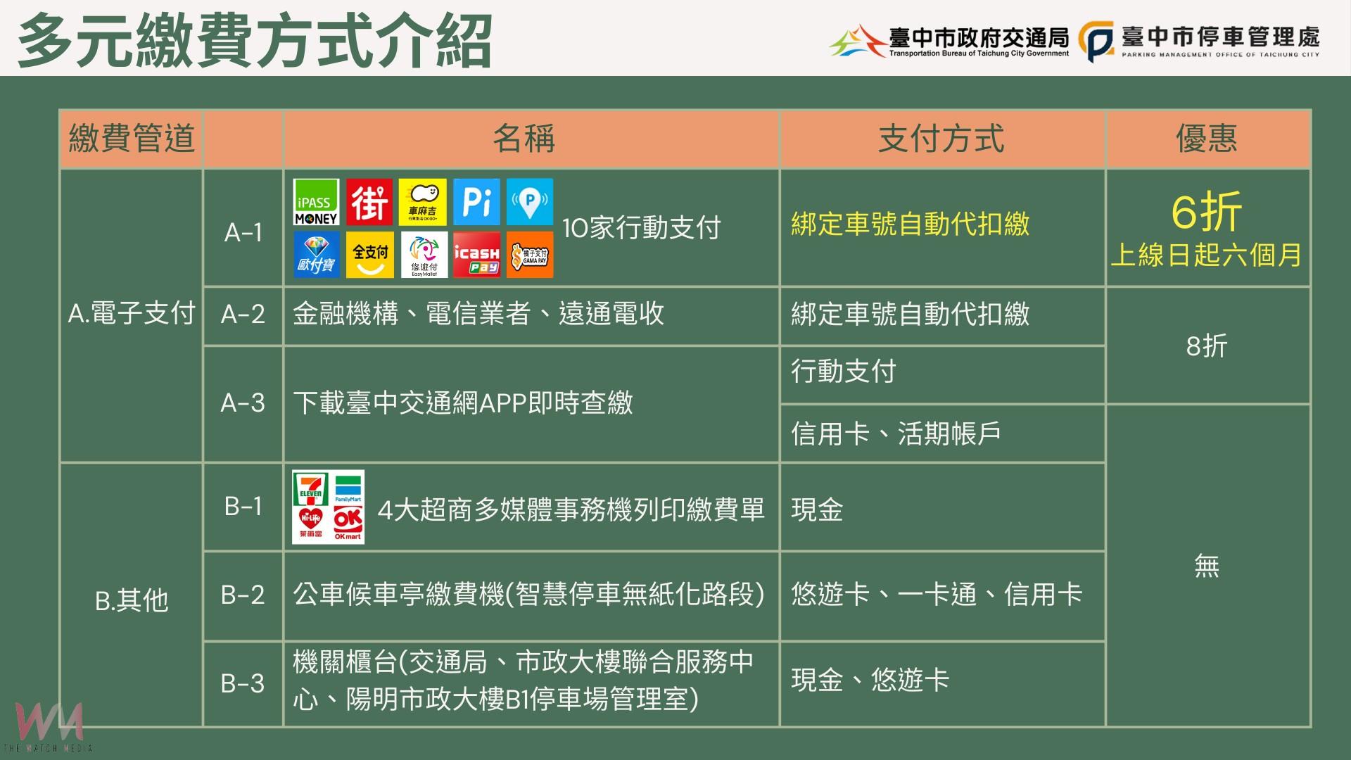挺環保又省荷包！台中智慧停車無紙化9月8日上線　行動支付最高享6折 - https://www.watchmedia01.com