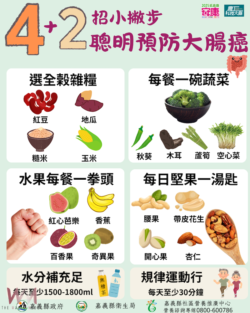嘉義縣衛生局推4+2招預防大腸癌。(圖/嘉義縣政府提供)