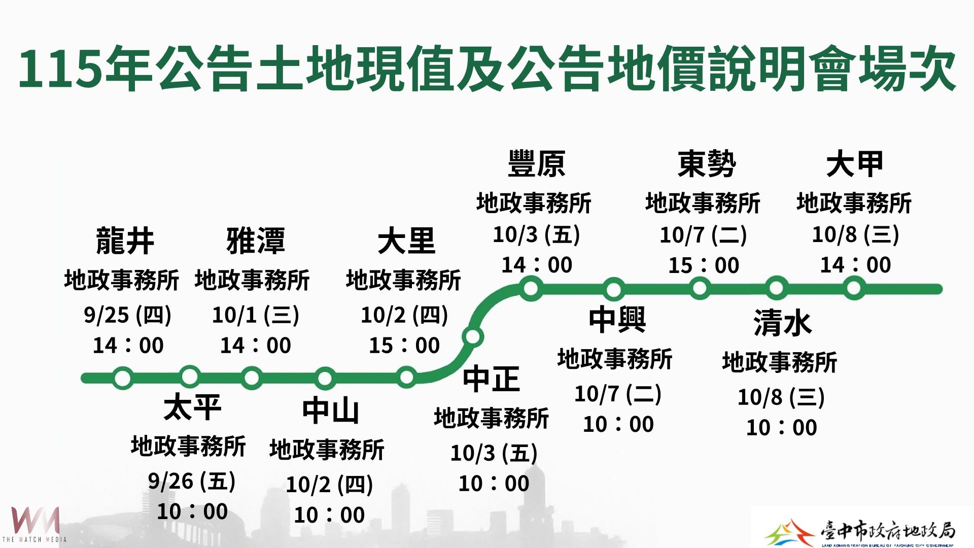 台中市115年公告地價調整　9/25起辦11場公開說明會 廣納民意 - https://www.watchmedia01.com