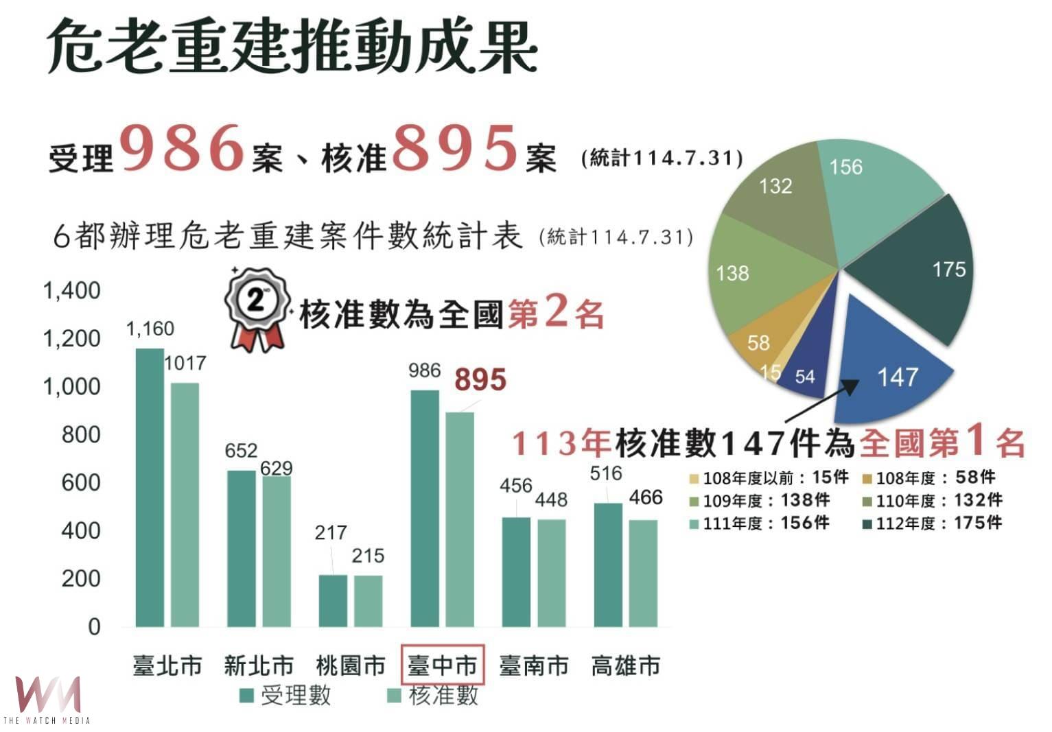 都市再生結合社會住宅政策　中市危老重建核准113年全國第一、總數達全國第二 - https://www.watchmedia01.com