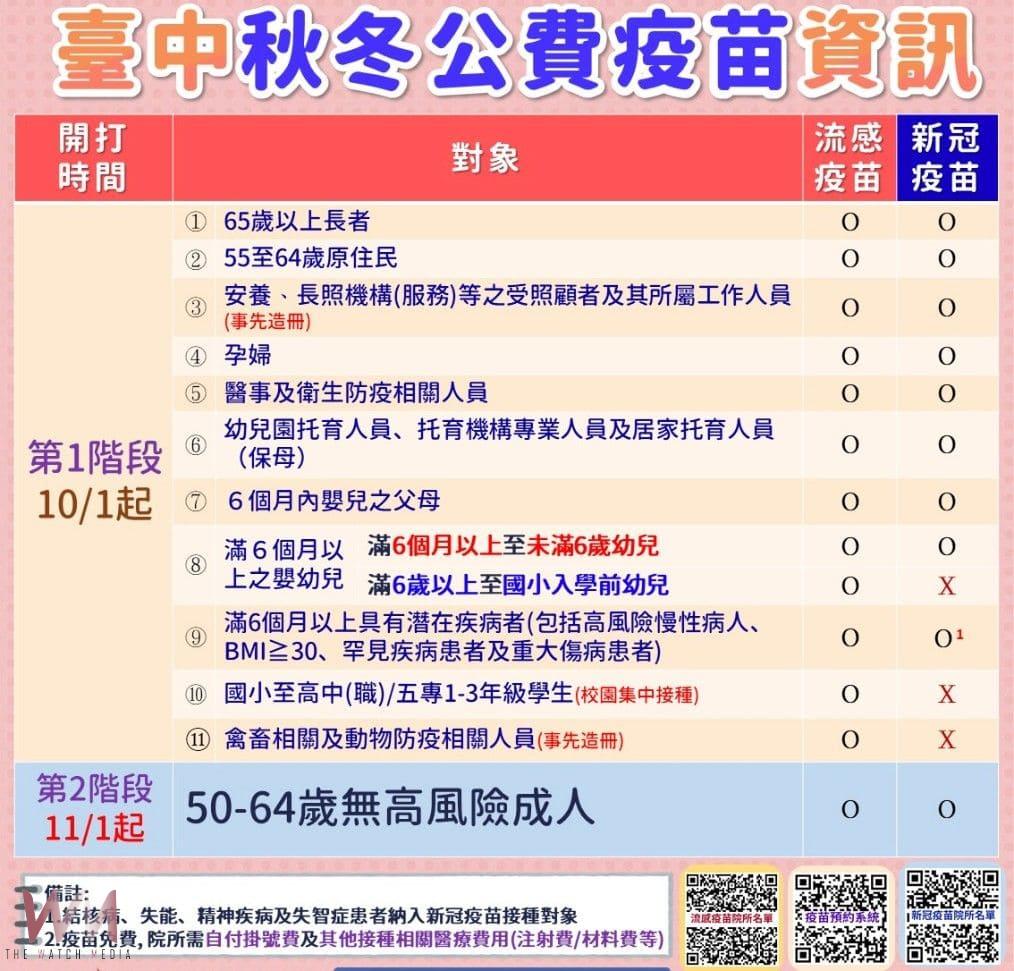 「左流右新」10月1日同步開打　台中市疫苗預約系統開放預約 - https://www.watchmedia01.com