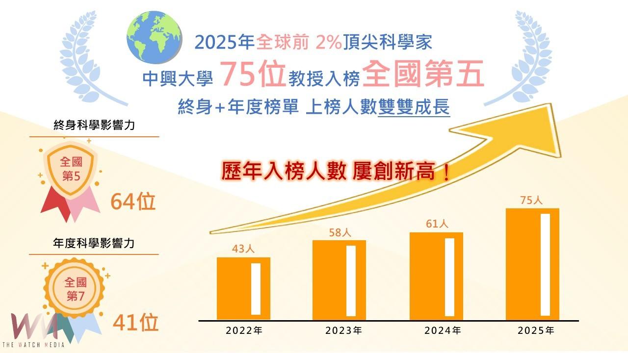 2025「全球前2%頂尖科學家」 中興大學75位學者入榜　備受國際肯定 - https://www.watchmedia01.com