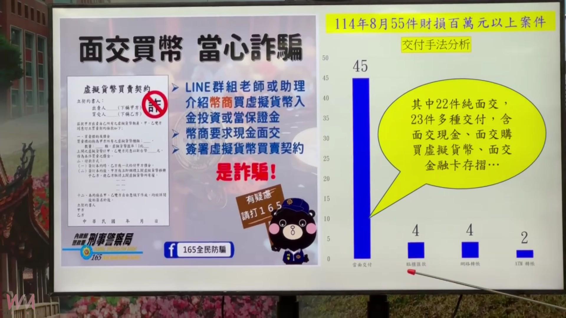 （有影片）／林佑星擔任反詐大使　警揭八月詐騙635件財損逾2億 - https://www.watchmedia01.com