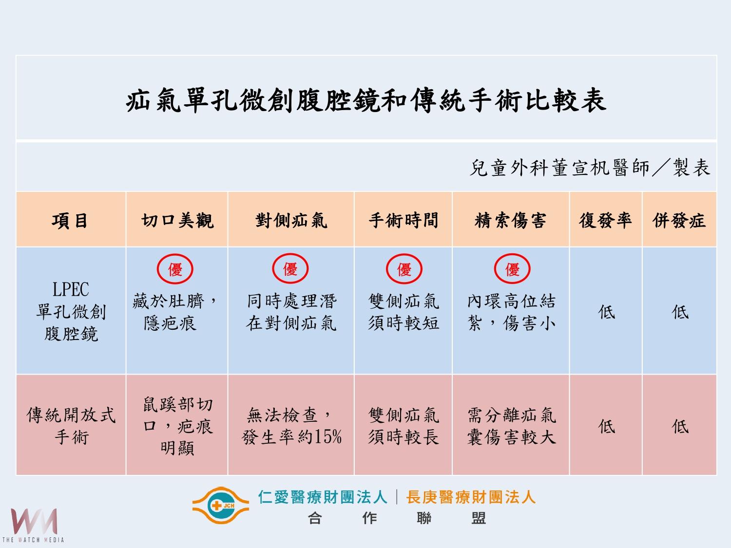 4歲男童得疝氣被誤會吃太撐　單孔微創腹腔鏡手術無疤痕 - https://www.watchmedia01.com