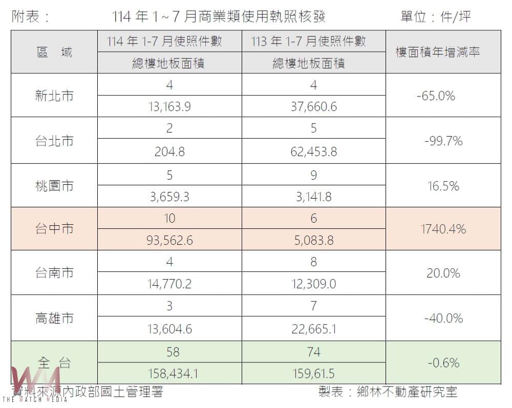 台中商業使照全台居冠！建商多元開發案坐擁核心地利　提升房地產優勢價值 - https://www.watchmedia01.com