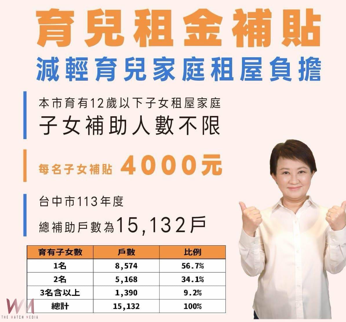 打造「育兒友善」環境持續加分　住宅處：台中好宅婚育家庭入住比率高達14.7% - https://www.watchmedia01.com