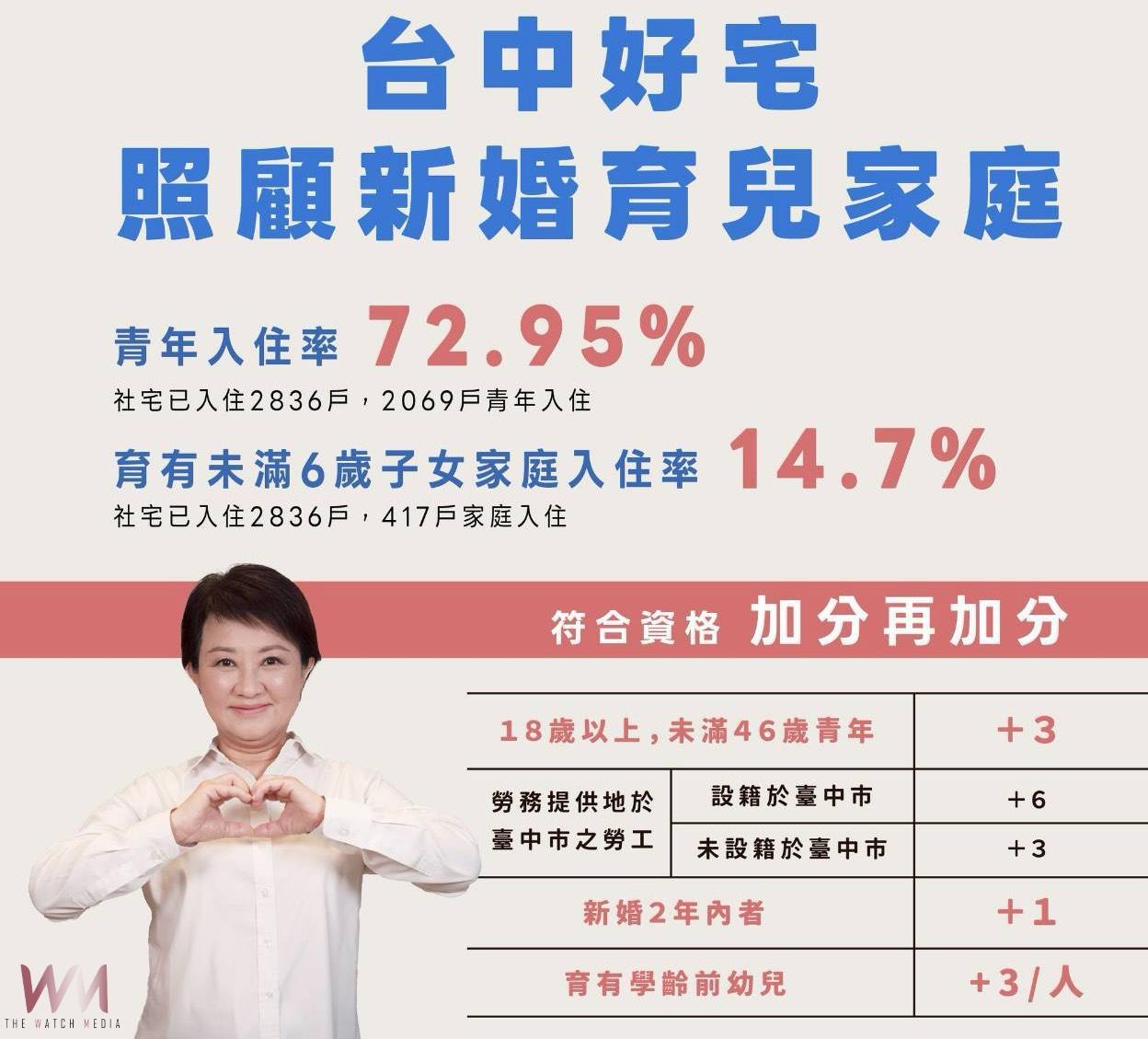 打造「育兒友善」環境持續加分　住宅處：台中好宅婚育家庭入住比率高達14.7% - https://www.watchmedia01.com