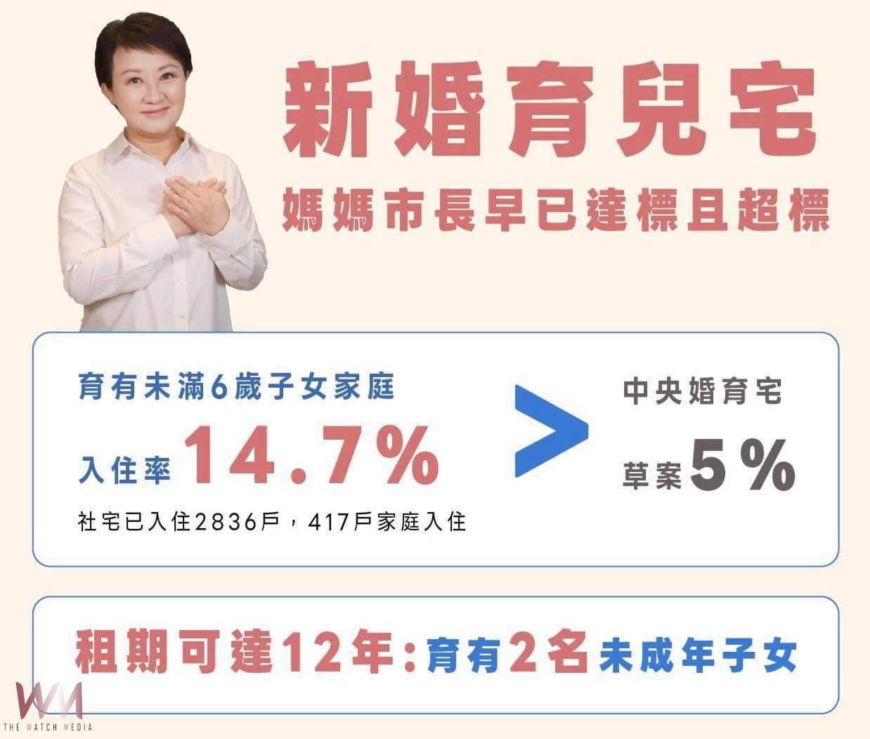 打造「育兒友善」環境持續加分　住宅處：台中好宅婚育家庭入住比率高達14.7% - https://www.watchmedia01.com