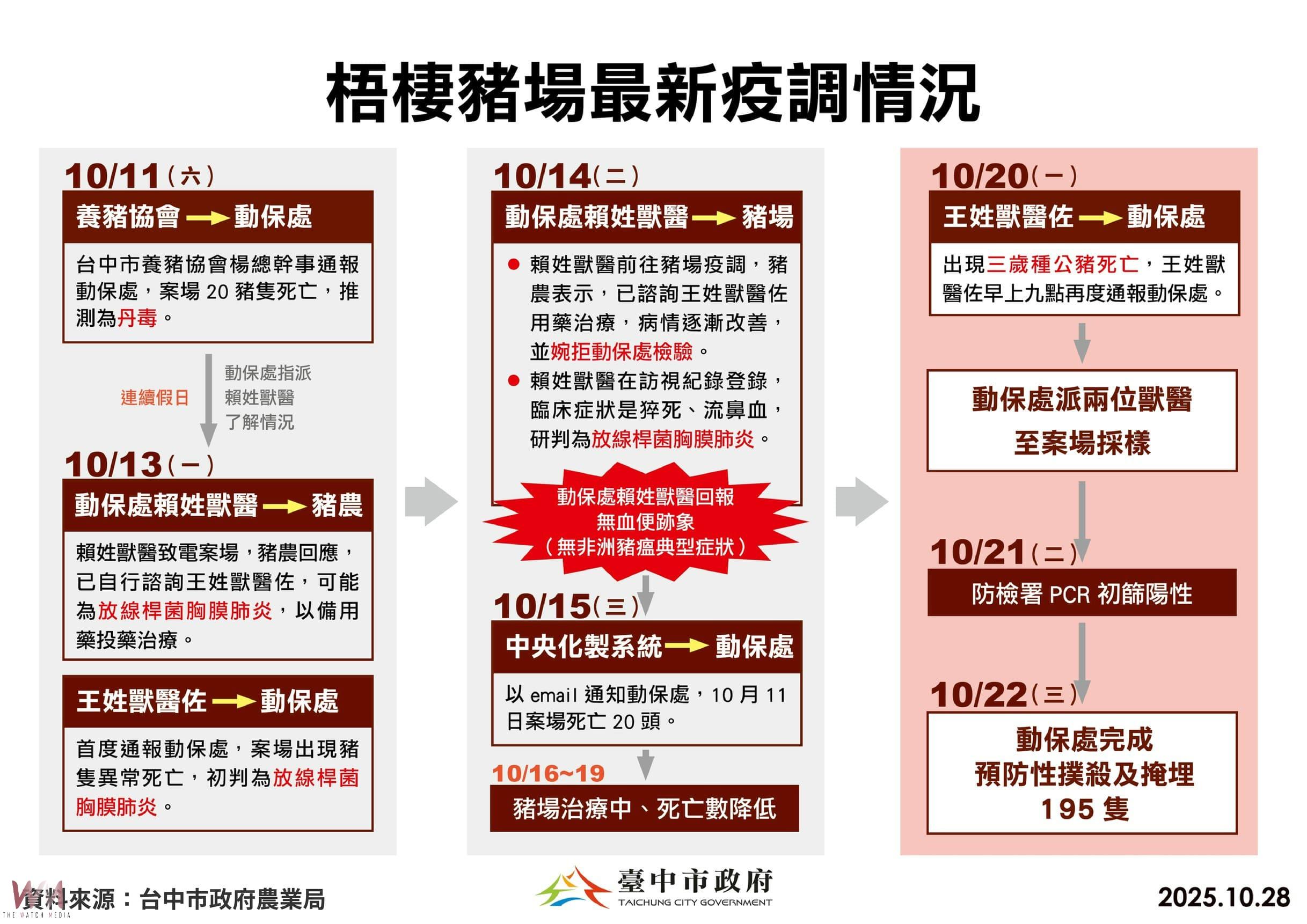 台中市全力防堵非洲豬瘟擴散 鄭照新:交叉比對、將疫情鎖在案場 - https://www.watchmedia01.com