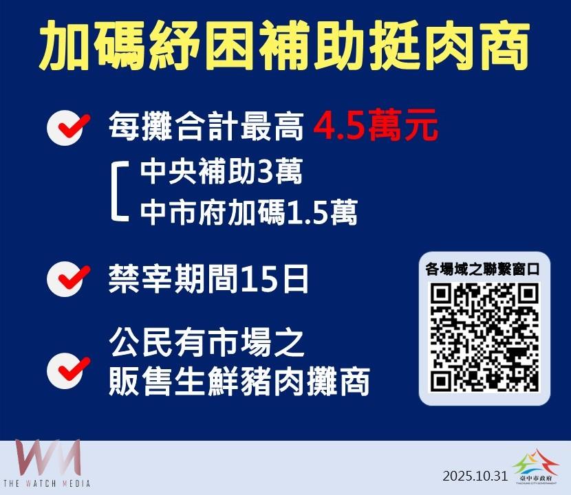紓困補助挺肉商 中市府加碼1.5萬元 攤商最高可領4.5萬元 - https://www.watchmedia01.com