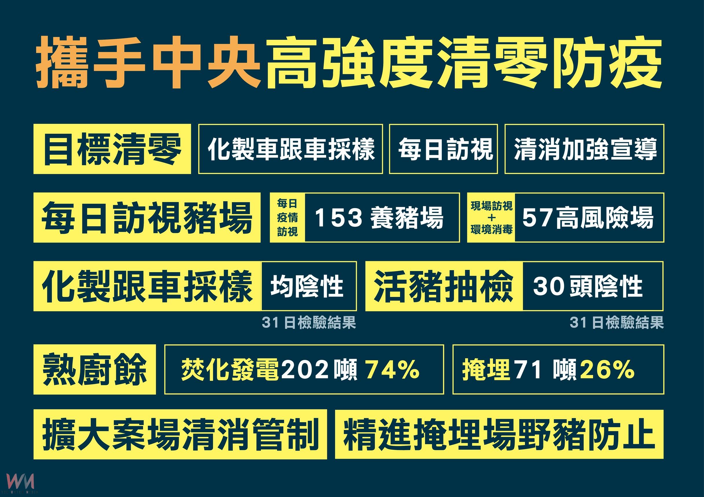 非洲豬瘟防疫進入最後關鍵期 盧秀燕:10/27即「自動加嚴」、最高強度力拚清零 - https://www.watchmedia01.com