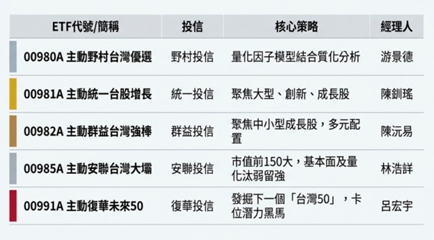 基金醫生點名：00991A有望成為主動ETF新霸主 挑戰績效王00981A - https://www.watchmedia01.com