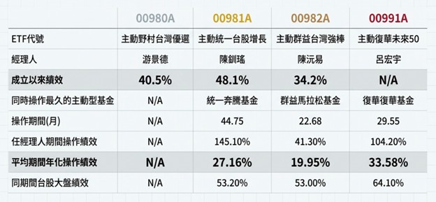 基金醫生點名：00991A有望成為主動ETF新霸主 挑戰績效王00981A - https://www.watchmedia01.com