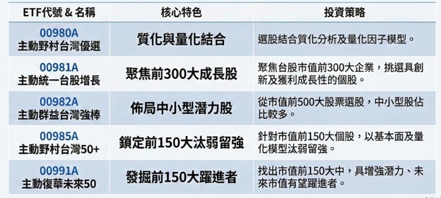 基金醫生點名：00991A有望成為主動ETF新霸主 挑戰績效王00981A - https://www.watchmedia01.com