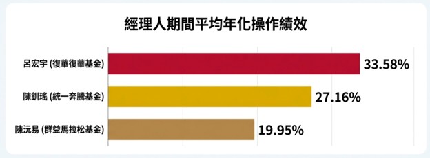 基金醫生點名：00991A有望成為主動ETF新霸主 挑戰績效王00981A - https://www.watchmedia01.com