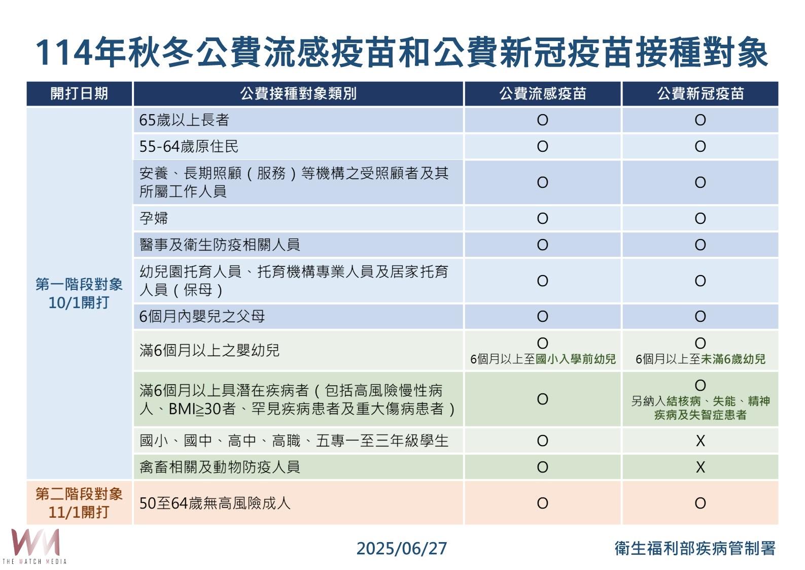 嘉市呼籲符合資格者把握機會施打     因公費流感疫苗剩不到1萬劑 - https://www.watchmedia01.com