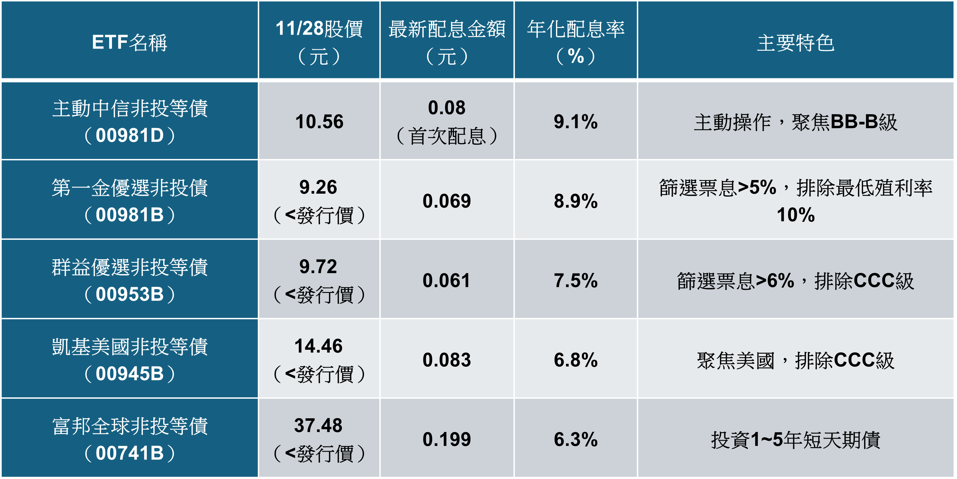 存股族請進！5檔月配債ETF配息大PK　這檔「主動式」新兵衝破9%奪冠 - https://www.watchmedia01.com