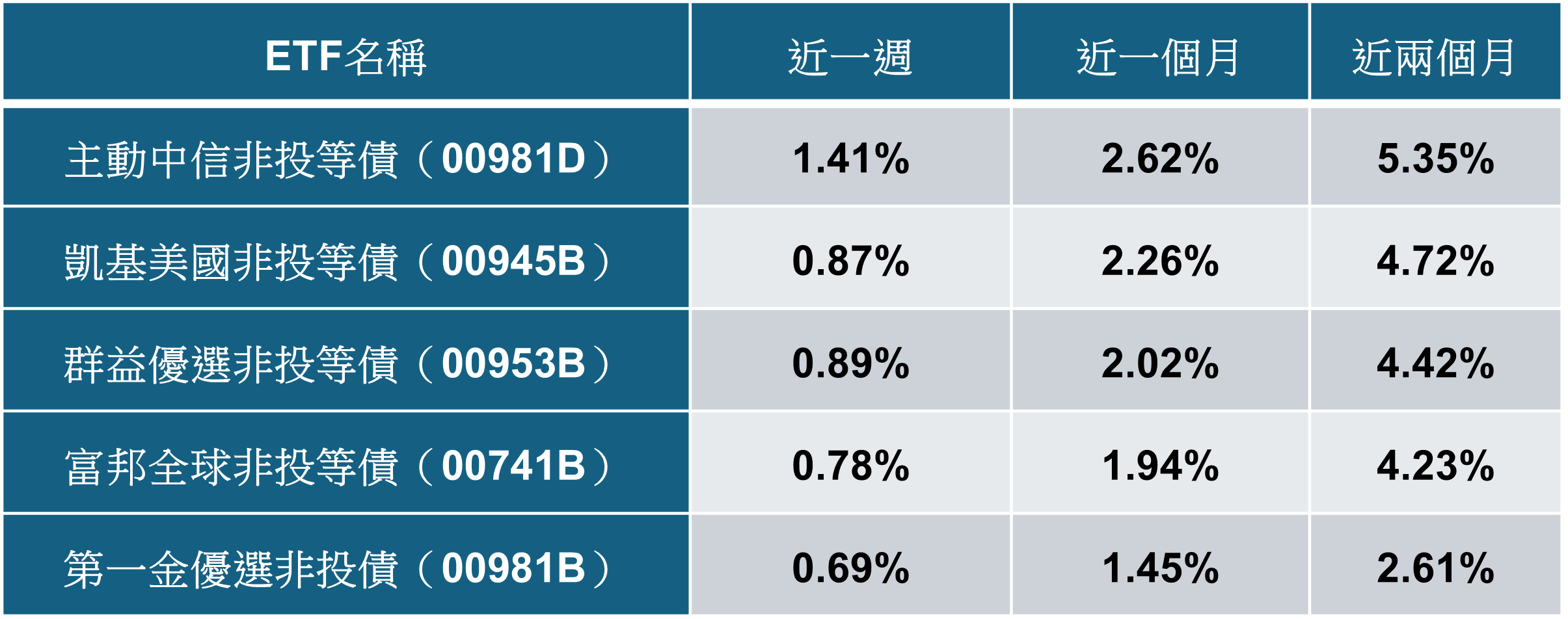 存股族請進！5檔月配債ETF配息大PK　這檔「主動式」新兵衝破9%奪冠 - https://www.watchmedia01.com