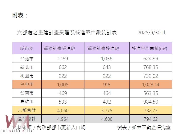 台中市危老重建直追北市　鄉林不動產：舊市區成重建熱點、開發商積極布局 - https://www.watchmedia01.com