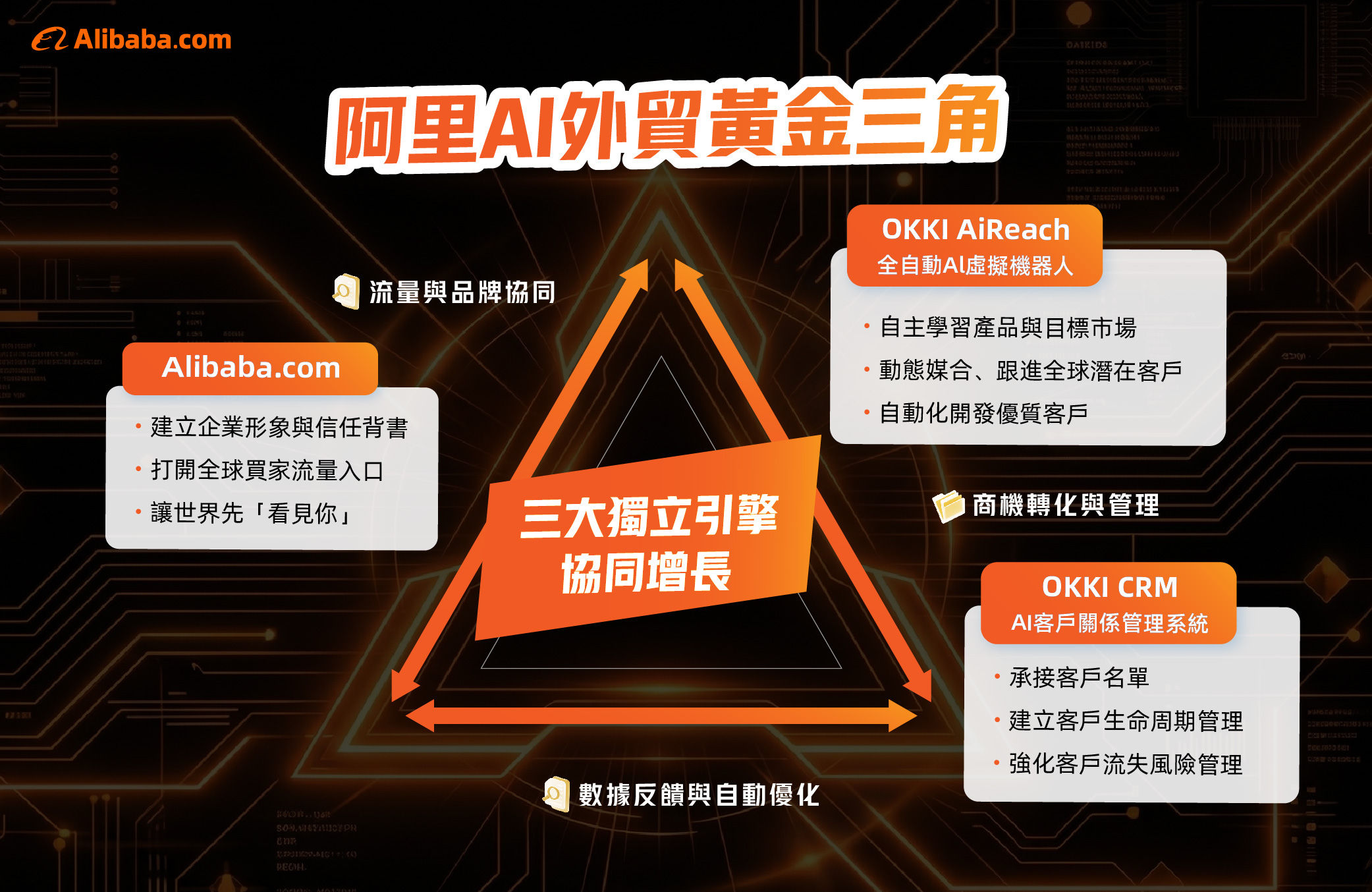 Alibaba.com 重磅投入 5,000 萬元補貼！ 同步推出台灣外貿史上首位「全年無休」虛擬 AI 員工 OKKI AiReach - https://www.watchmedia01.com