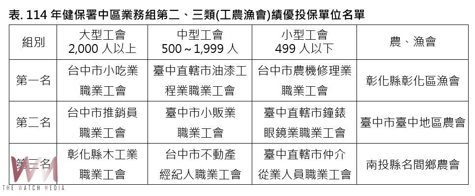 健保署最佳神隊友　中彰投32工農漁會 持續提供優質專業服務 - https://www.watchmedia01.com