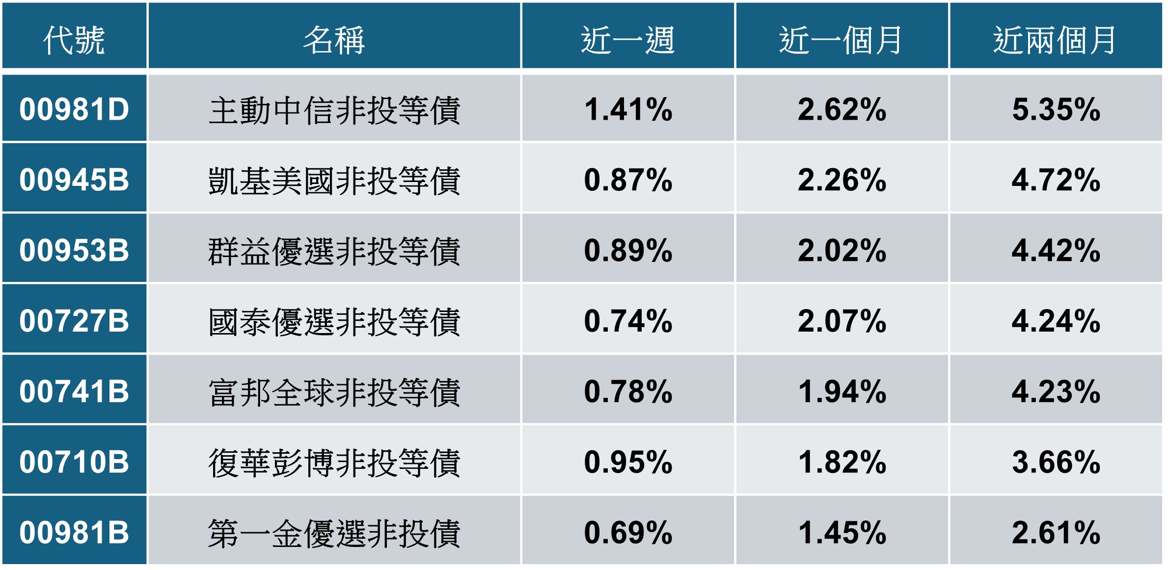 非投等債ETF績效大車拼 這檔主動新兵績效、配息雙冠王 - https://www.watchmedia01.com