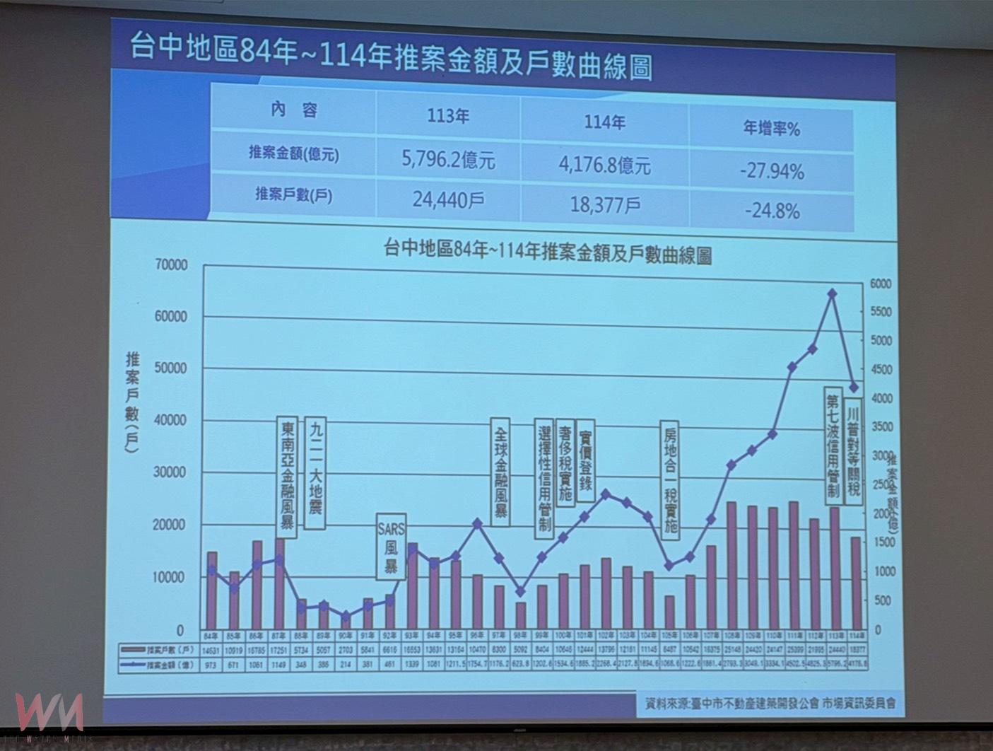 推案量急凍3成！公會示警：台中房市關鍵繫於政策　展望2026預測字「平」 - https://www.watchmedia01.com
