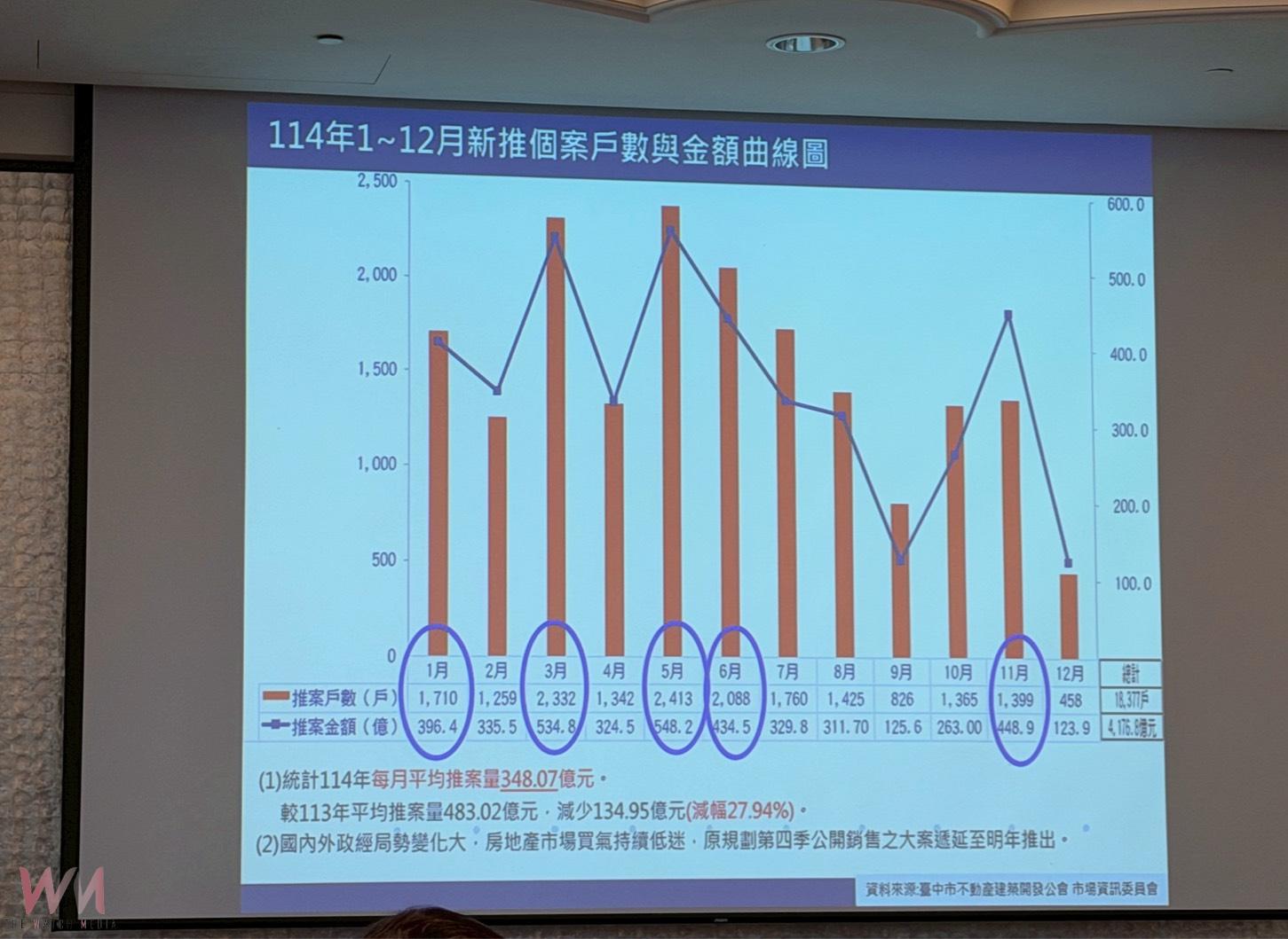 推案量急凍3成！公會示警：台中房市關鍵繫於政策　展望2026預測字「平」 - https://www.watchmedia01.com