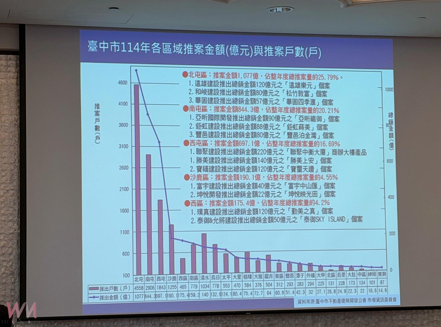 推案量急凍3成！公會示警：台中房市關鍵繫於政策　展望2026預測字「平」 - https://www.watchmedia01.com