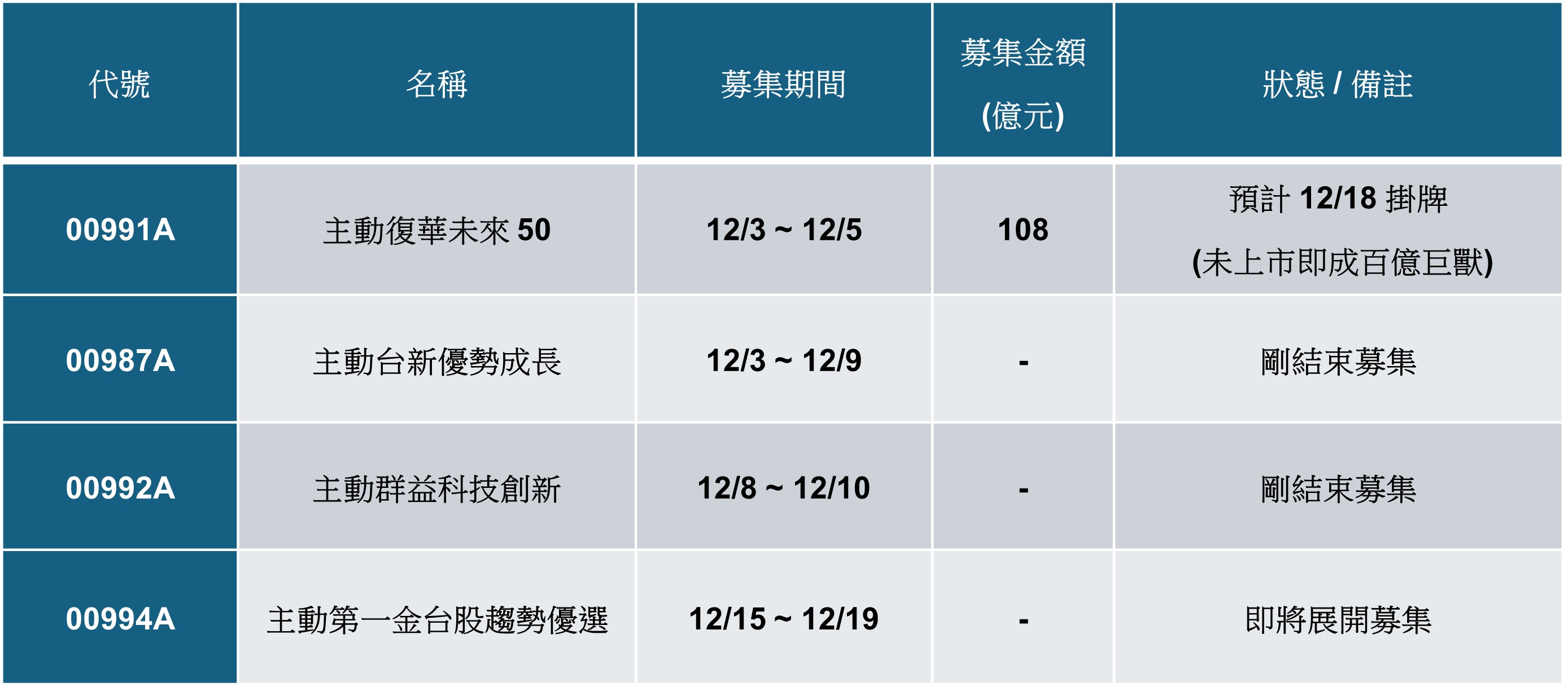 【基金醫生觀點】台股 ETF 也出「怪物新人」?Cortis 級的 00991A 震撼空降! - https://www.watchmedia01.com