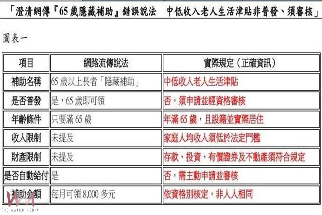 網傳65歲隱藏補助不實 雲林縣府澄清須審核非普發 - https://www.watchmedia01.com