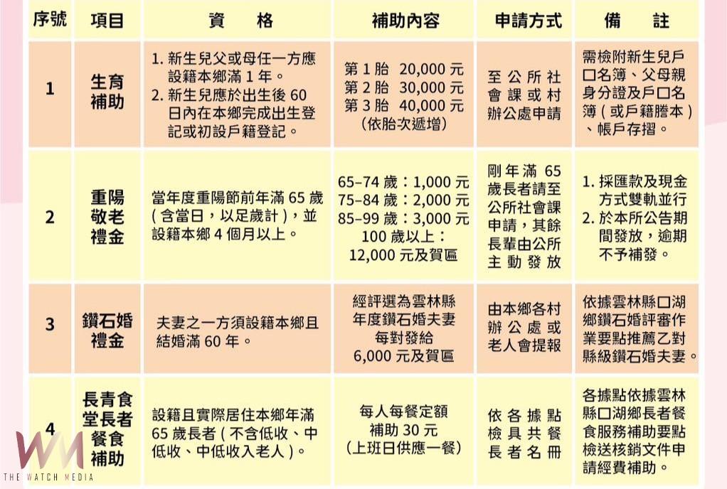 (有影片)/李龍飛說明115社福政策 打造安心生活的口湖鄉 - https://www.watchmedia01.com