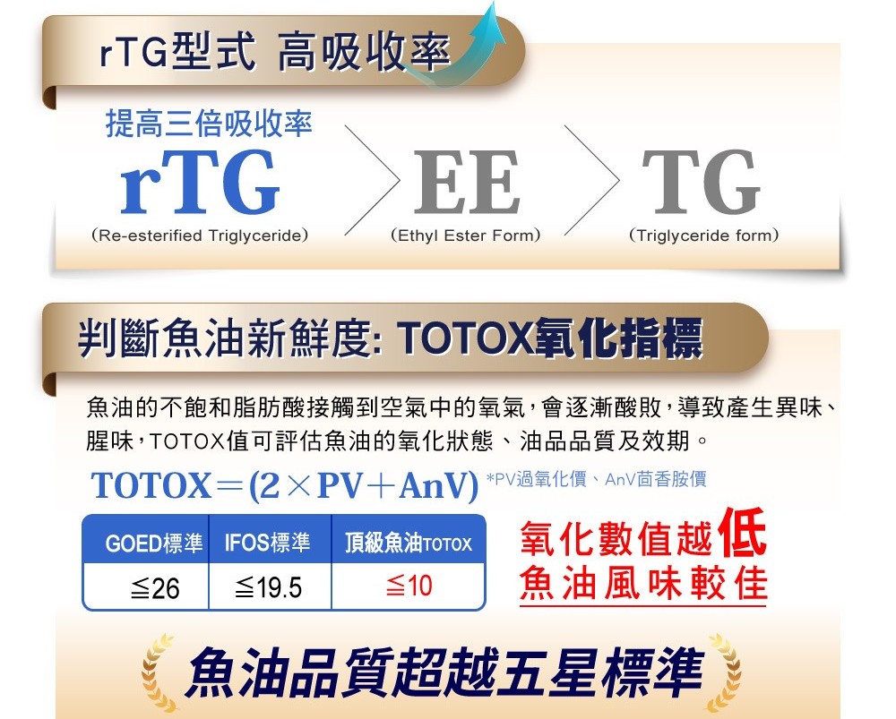 2026年市售六款「魚油評鑑」推薦與「魚油挑選方式」醫看就懂！ - https://www.watchmedia01.com
