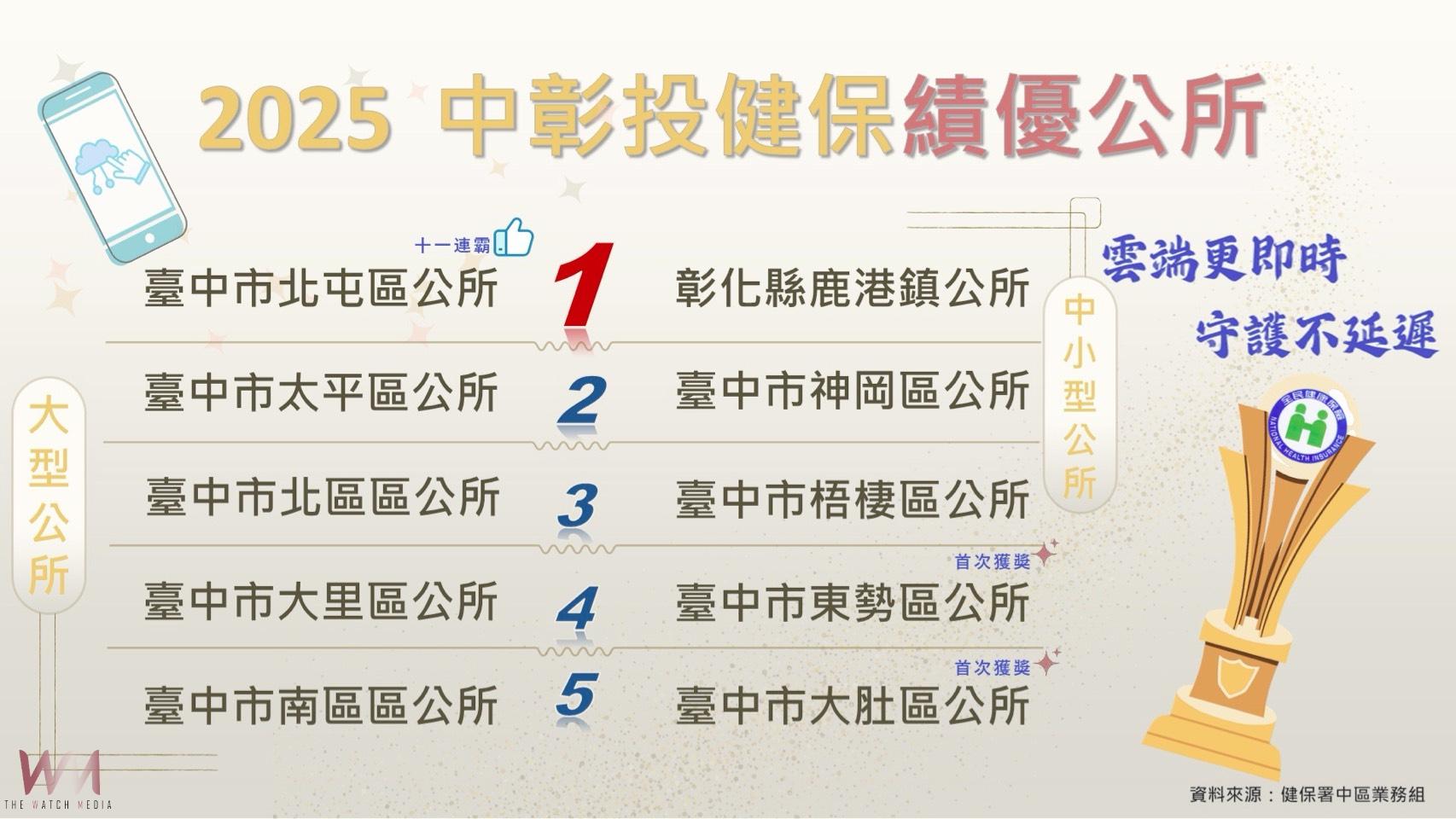 健保導入數位科技　提升在地公所服務更即時、貼近民眾所需 - https://www.watchmedia01.com