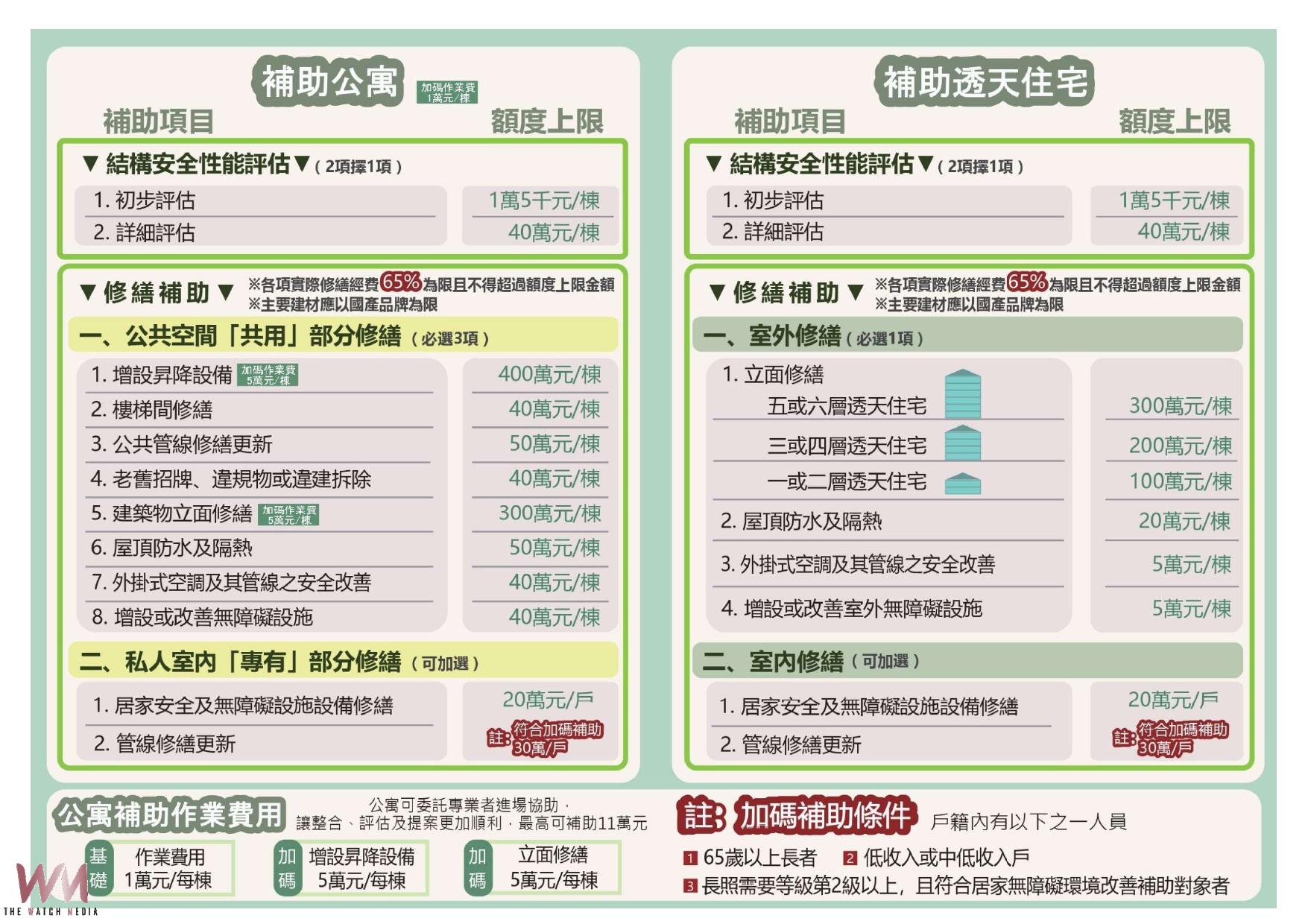 (有影片)/老宅延壽補助開跑!彰化9/16起受理 最高補助65% - https://www.watchmedia01.com