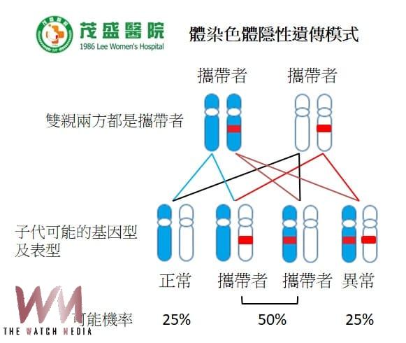 40歲晚婚夫妻靠帶因者篩檢 揪出魚鱗癬隱性基因守護下一代 - https://www.watchmedia01.com