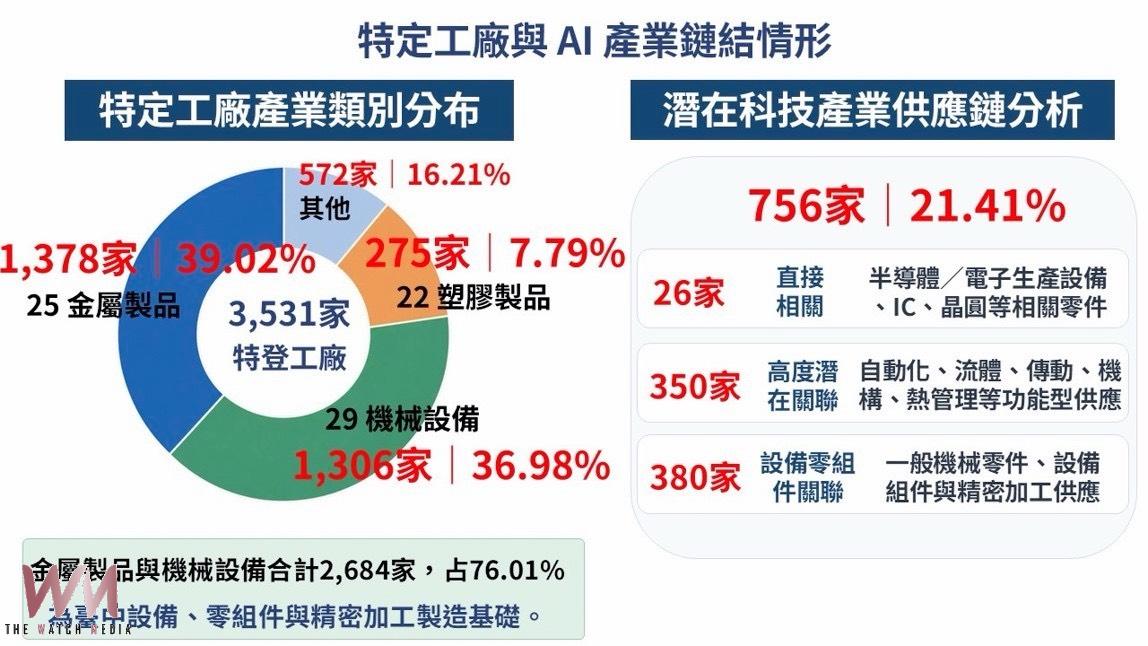 黑手技術接軌高科技　台中756家特定工廠布局半導體、AI供應鏈