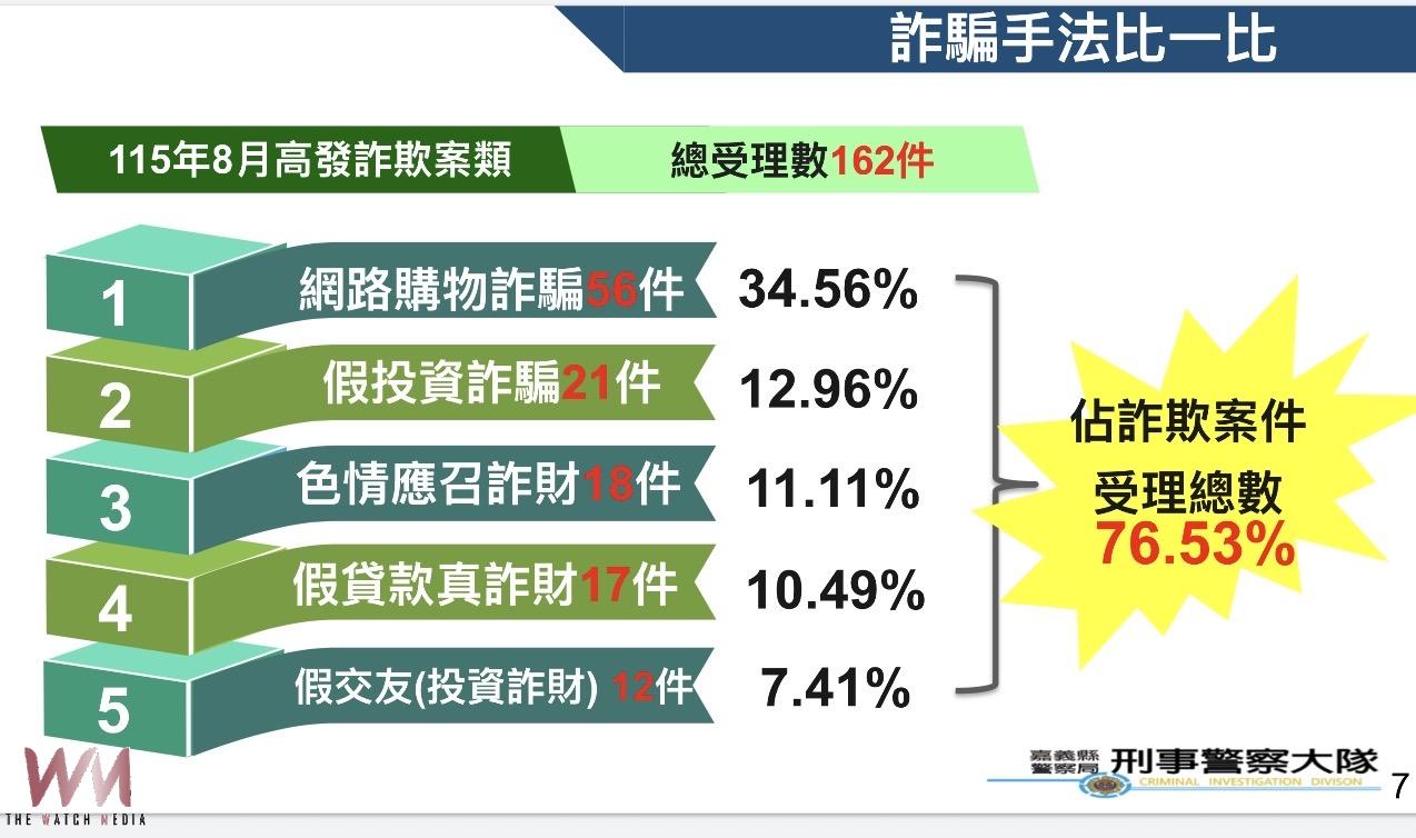 嘉警邀金融、地政召開阻詐聯繫座談 擕手建聯防守護縣民財產 - https://www.watchmedia01.com