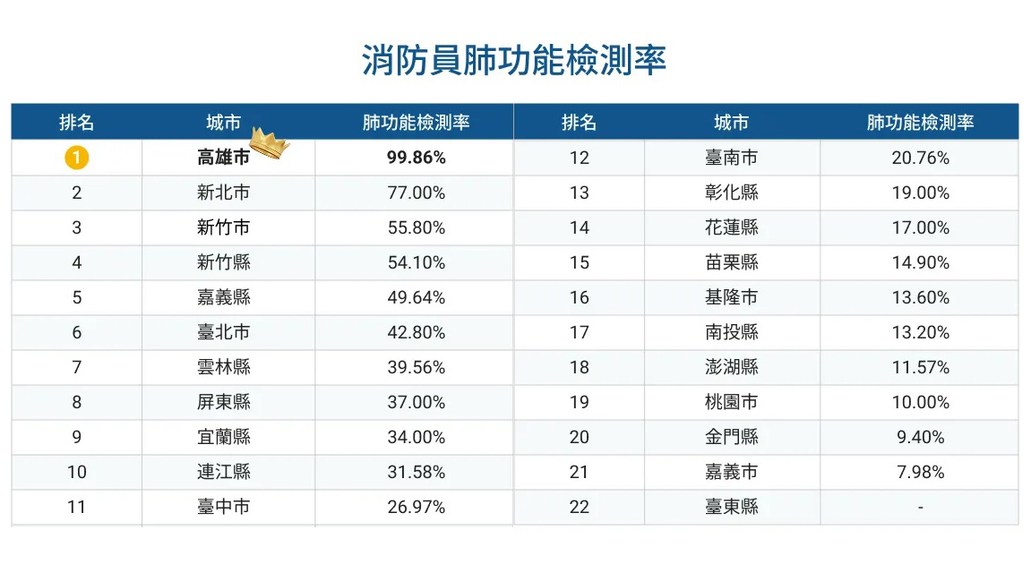 地方政府串起職場及醫療 守護肺健康 - https://www.watchmedia01.com