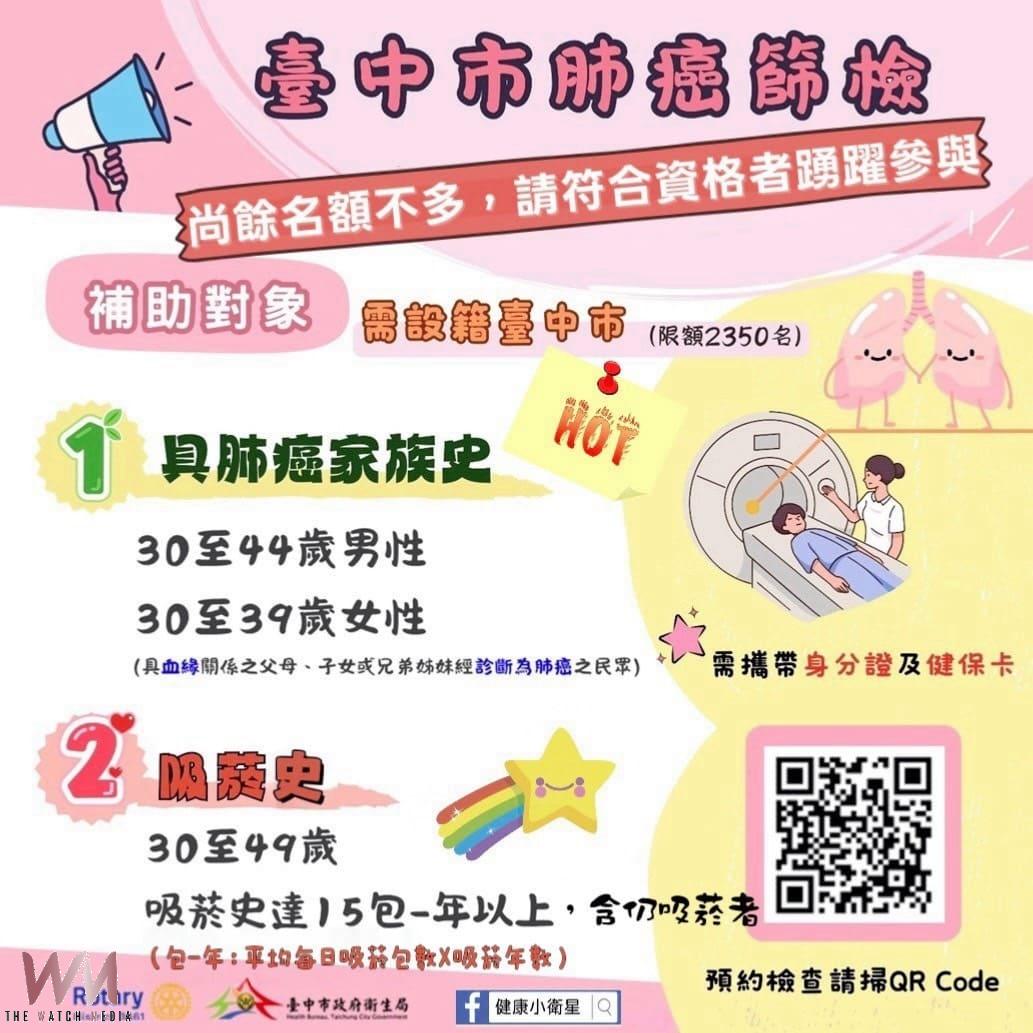 台中市肺癌篩檢補助逾九成　衛生局籲符合資格民眾把握申請