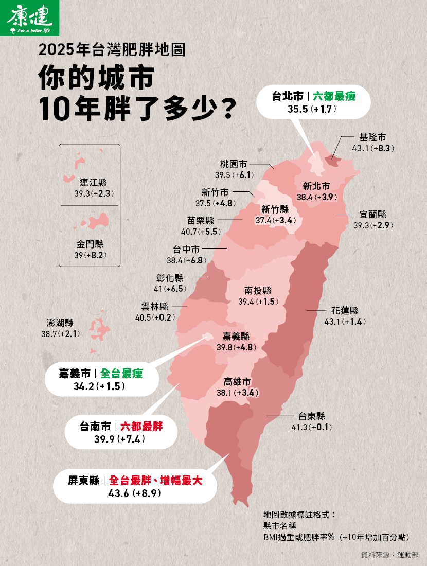全台集體變胖屏東胖最多 數據揭開愈動愈胖的隱形殺手 - https://www.watchmedia01.com