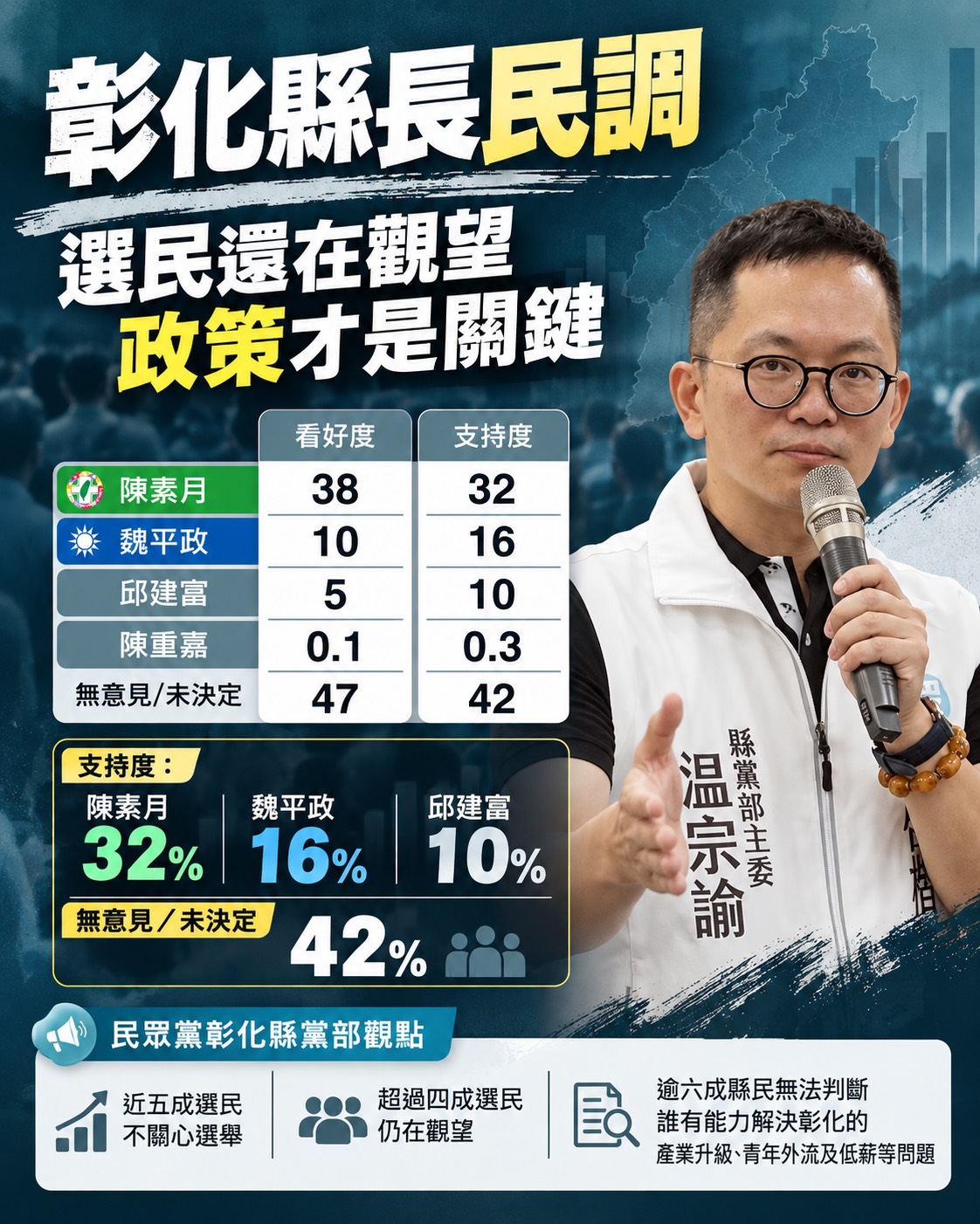 彰化選民要的不只是藍綠對決 民眾黨籲端出具體政見 - https://www.watchmedia01.com