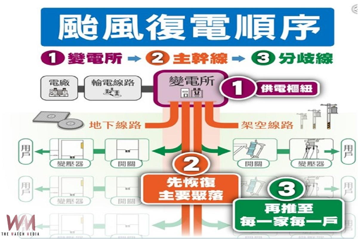 薔琵逼近雲林台電全面戒備 預防性啟動應變機制 - https://www.watchmedia01.com